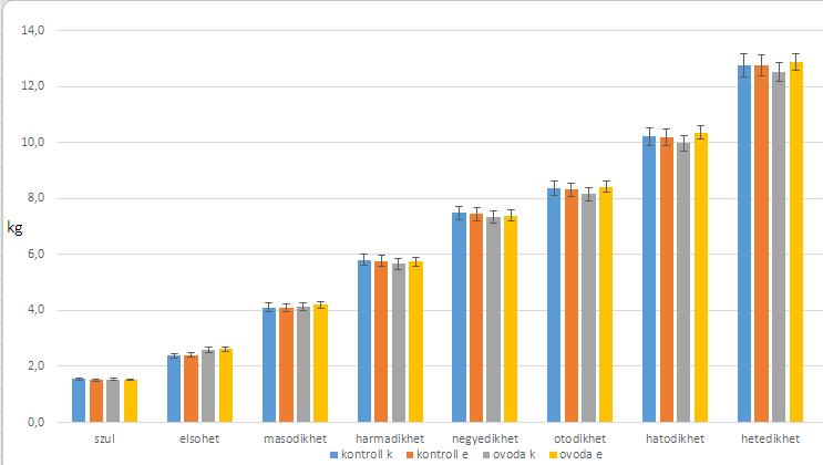 94 2. ábra: A malacok súlygyarapodása születéstől a hetedik élethétig (k: kan; e: emse) Figure 2: Piglets weight gain from birth till 7th life-week (k:boar; e: gilt) There was no significant