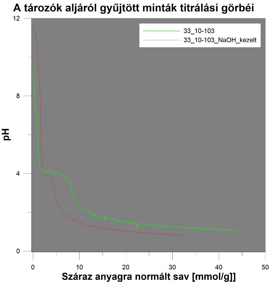 VIP titrálási görbéi 37 Többletlúg adagolás hatás Többlet lúg hozzáadása során azt tapasztaltuk, hogy csökken a