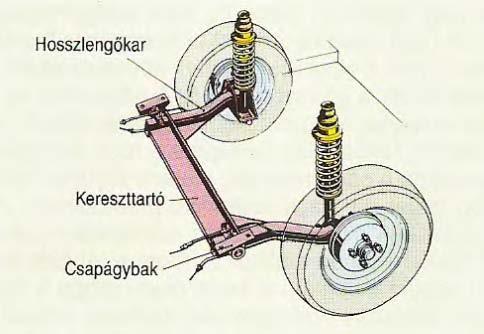 6. ábra: Kapcsolt lengőkaros felfüggesztés [7] 7.