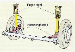 13. ábra: Egy hosszlengőkaros felfüggesztés [7] A kettős hosszlengőkaros felfüggesztés a kerekeket hosszirányú paralelogramma mentén vezeti.