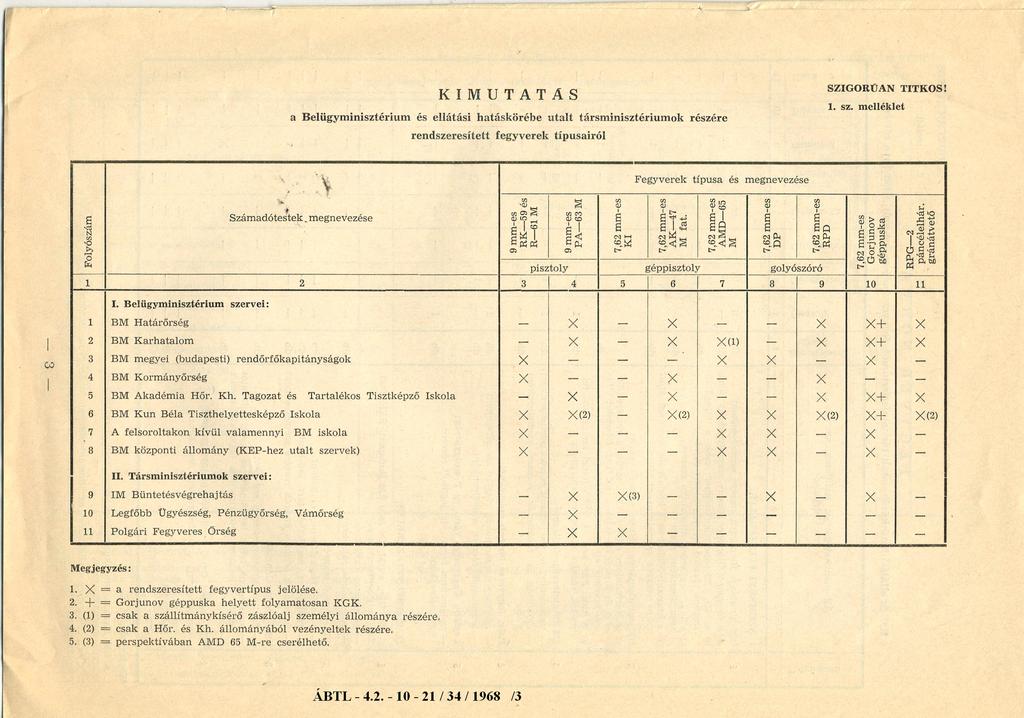 KIMUTATÁS. sz. m elléklet a B elü g y m in isztériu m és ellá tá si h atásk öréb e u ta lt tá rsm in isztériu m o k részére ren d szeresített feg y v erek típu sairól golyószóró RPG páncélelhár.