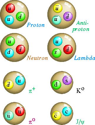 A mikrorészecskék színösszetétele barionok PKZ antibarionok