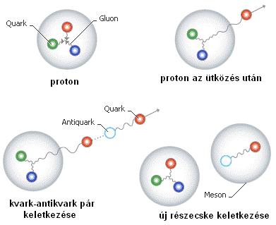 A pionokkeletkezése a