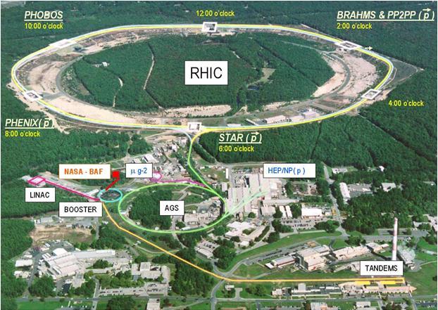 4 2. ábra. A Relativistic Heavy Ion Collider és el gyorsítóinak távlati képe Ion Collider, azaz RHIC és a relativisztikus hidrodinamika ezen új alkalmazási területét mutatja be.
