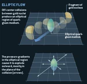 2.3 A RHIC felfedezései 8 jelenség meger sítése céljából dau ellenpróbát végeztek, ott ugyanis az ütköz atomok méretkülönbsége miatt nem jön létre ez az új anyag.