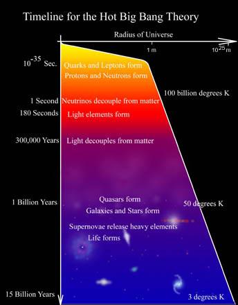 Az Ősrobbanás fő eseményei Univerzum átmérője 10-35 mp 1 mp 180 mp 1 m 10 25 m kvarkok, leptonok proton, neutron neutrínó leválása az anyagról könnyű magok (H, He) 100 milliárd K 300