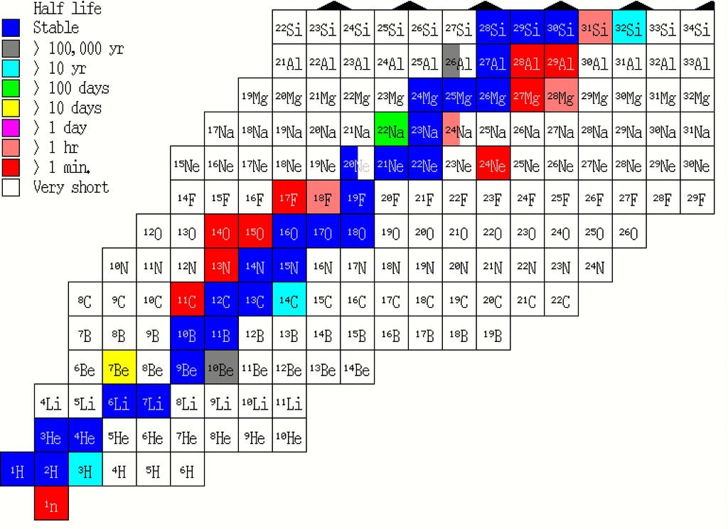 Chart of the Nuclides (1) number of Protons Isobar