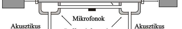 2.6.ábra: Hengerrezonátoros, differenciális mérőkamra elvi vázlata.