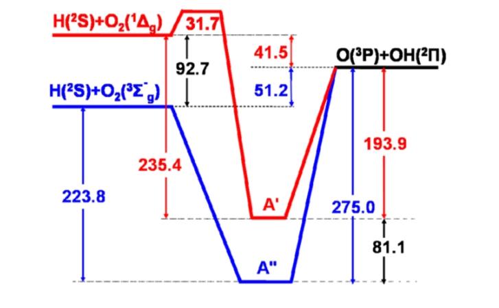 1. ábra A H + O 2 ( 3 Σ g- ) és a H + O 2 ( 1 Δ g ) reakció potenciálfelületének sematikus ábrázolása.