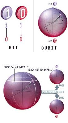 Kvantum bit (qbit) a 0 b 1 a,
