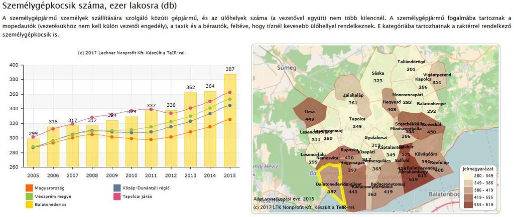 Közlekedési emissziók A gépjármű forgalom a legmeghatározóbb környezeti igénybevételt jelenti a településeken légszennyezési