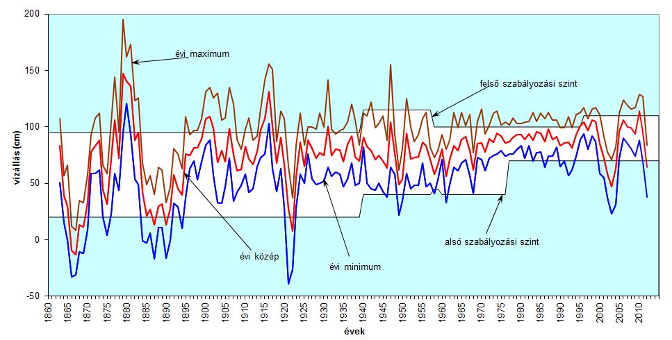 A Balaton évi minimális, átlagos és maximális vízállása 1863-2012 Forrás: A jövő kihívásai a Balaton vízkészlet-gazdálkodása tekintetében, Varga György előadása OVF, 2013 A felszíni vizeket érintő