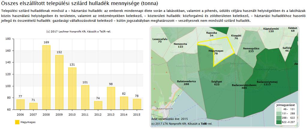 Kommunális hulladék A településeken keletkező szilárd kommunális hulladék gyűjtése és szervezett elszállítása a teljes területen megoldott.