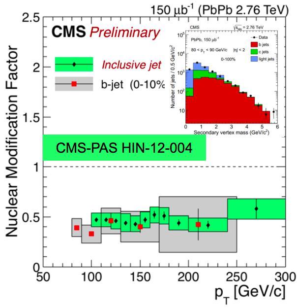 BME magfizika 2017/05/10 Vértesi Róbert - Nagyenergiás magfizika 45 Teljes b-jet reconstrukció (CMS) Huang-Bo-Vitev, PLB 726, 251 (2013) R AA (b-jet) ~ R