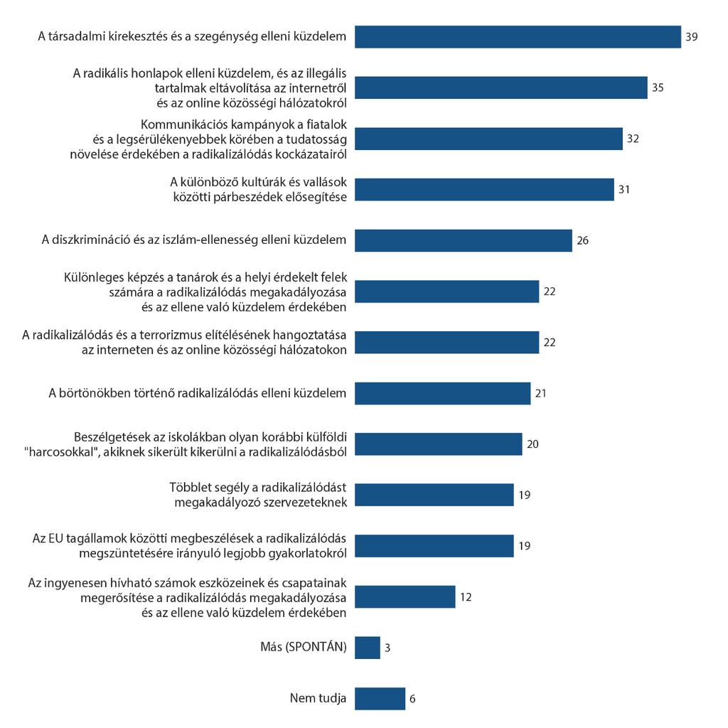 4. A legsürgetőbb intézkedések a radikalizmus elleni küzdelemben a) Európai átlag QA15 Most beszéljünk konkrétan az EU állampolgárok terrorista szervezetek általi