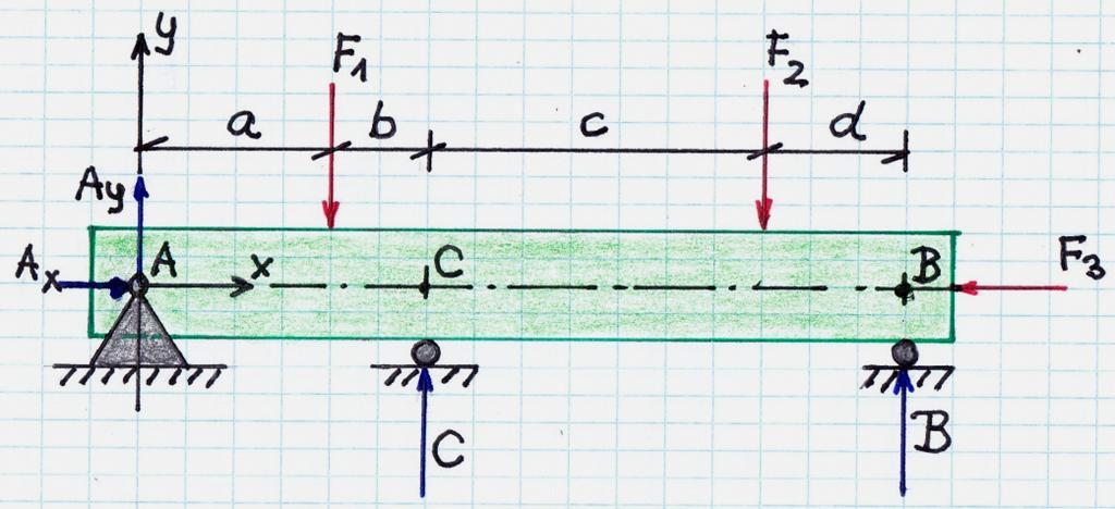 8 3. PÉLDA: Egy fix és két görgős támaszú folytatólagos tartó koncentrált erőkkel terhelve Ehhez tekintsük a 4. ábrát is! 4. ábra Adott: F 1, F 2, F 3 ; a, b, c, d. Keresett: A x, A y, B, C.