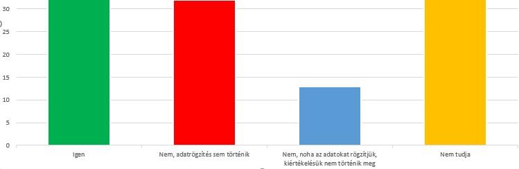 Kiértékelésre kerülnek-e a termékhasználat