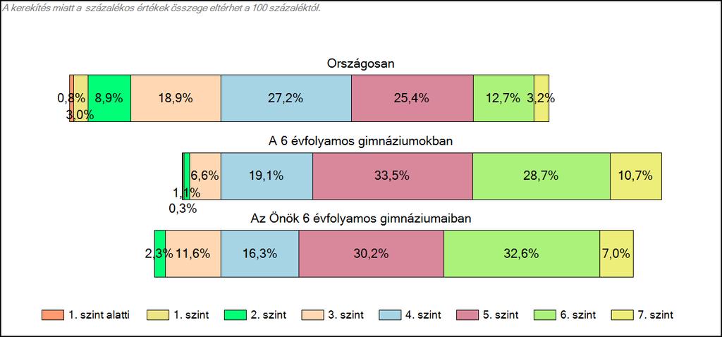 1c Képességeloszlás Az országos eloszlás, valamint a tanulók eredményei a 6 évfolyamos gimnáziumokban és az Önök 6