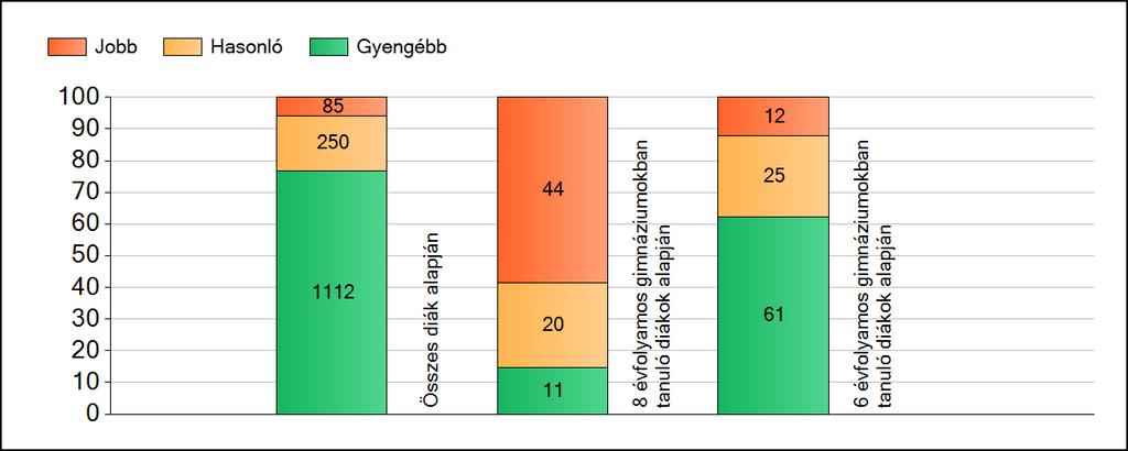 1a Átlageredmények A fenntartók átlageredményeinek összehasonlítása Matematika Az Önökhöz képest szignifikánsan jobban, hasonlóan, illetve gyengébben teljesítő fenntartók száma és aránya (%)