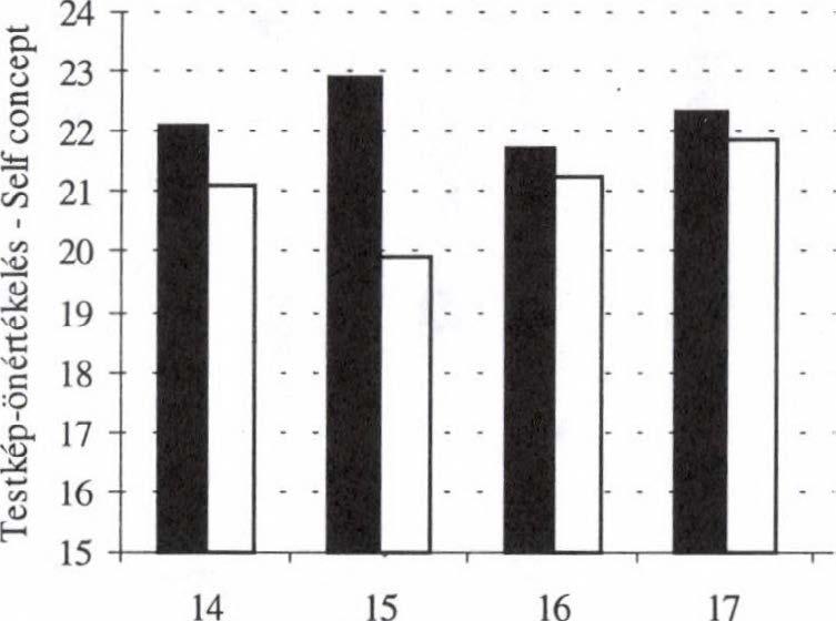 fiúk fokozott önkritikus attitűdje eredményezte: ez esetben ugyanis feltételezhető, hogy a vizsgálatra eleve a kedvező önértékelésűek jöttek el nagyobb arányban.