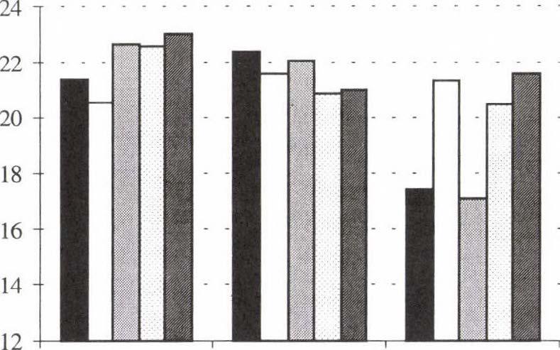 Figure 2: Self-concept scores of body image related to body weight, height and body composition in boys.