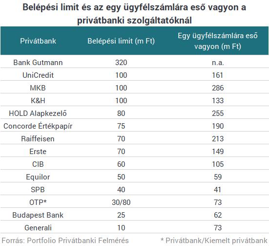 Az idei első félévben a szolgáltatók közül csak a Bank Gutmann emelt limitet, a korábbi 300 millióról 320 millióra (ebben szerepet játszhatott a forint gyengélkedése is).