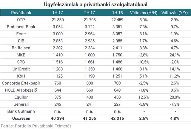 Fél év alatt a legkiugróbb növekedést az Equilor mutatta fel, a 2017 év végi 400 ügyfélszámla június végére 450-re duzzadt, ami 12,5%-os bővülés.