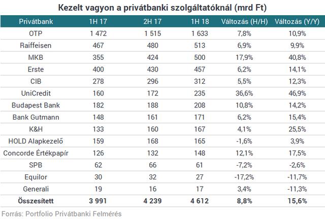 Az adatok szerint átlagosan közel 115 ügyfélszámla jut egy privátbanki tanácsadóra, a legtöbb ügyfélszámlával az equiloros privátbankároknak kell megküzdeniük, fejenként 225-tel, a legkevésbé terhelt