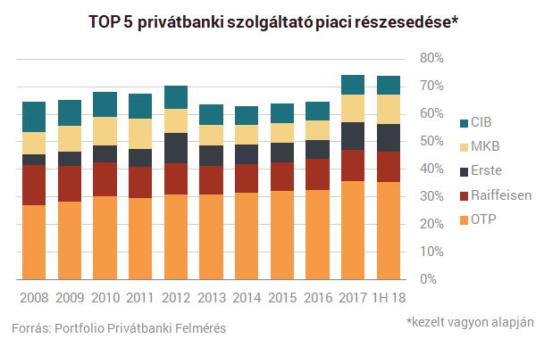 A szektorszinten bővülő vagyonnal összhangban a legnagyobb öt privátbanki szolgáltató piaci koncentrációja június végén elérte a 74%-ot, a teljes piaci vagyonnak 35%-át az OTP, 11-11%-át a Raiffeisen