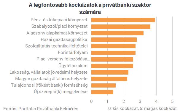 A pénz- és tőkepiaci környezet okozza a legnagyobb fejfájást Idén június végére már változást mutat a szolgáltatók megítélése abban, mi lehet a legnagyobb kockázta a privátbanki szektor számára.