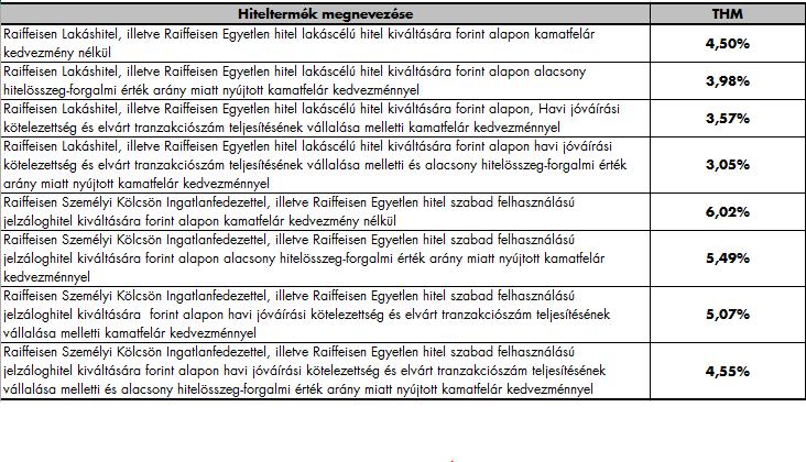 Referenciakamathoz kötött kamatozás: 5 éves kamatperiódusra rögzített kamatozás: Hiteltermék megnevezése Raiffeisen Lakáshitel, illetve Raiffeisen Egyetlen hitel lakáscélú hitel kiváltására forint