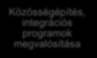 Megvalósult programok Az 55 programban megvalósult fejlesztések: Közösségépítés, integrációs programok megvalósítása Kedvezményezettek képzése Hálózati együttműködés kiépítése Kutatási kiadványok,