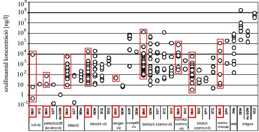 8. ábra. Szulfonamidok koncentrációja különböző mátrixokban. (BARAN, W. et al.