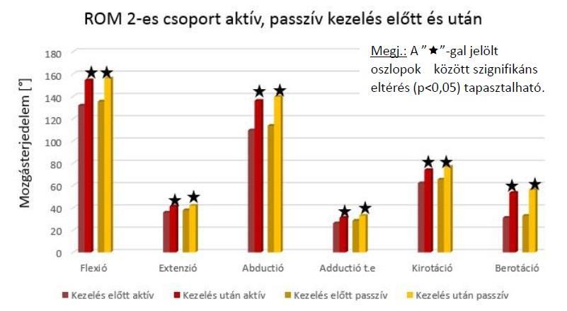 Az aktív és passzív értékeket összevetve, abductiónál még ennél is több közel 20, míg ki- és berotációnál körülbelül 12, extenziónál 3, adductionál pedig 0,6. A legrosszabb eredményei a IV.