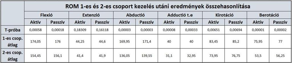 A kezelés utáni eredményeket a diagram alapján az 1-es táblázatban számszerűsítettem: 1.