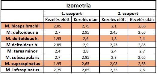 4.2.2. Izomerő vizsgálatának eredményei Az izmok vizsgálatánál (5. számú melléklet) arra voltam kíváncsi, hogy a betegeknél mely izmok váltak leginkább érintetté. 2.