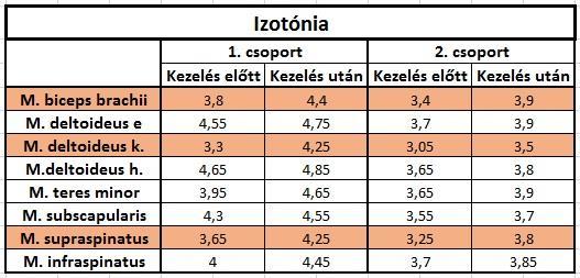 3. táblázat: Izomerő mérés csoportonként, kezelés előtt és után Az izomerő mérést az 1-5-ös Oxford skálával végeztem.
