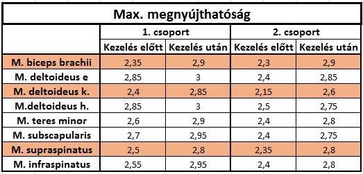 4. táblázat: Maximális megnyújthatóság csoportonként, kezelés előtt és után A maximális megnyújthatóságot az izometriás teszthez hasonlóan osztályoztam (1,2,3).