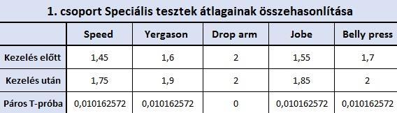 4.2.2.1. Speciális tesztek eredményei Az izometriás teszt, az izomerő és a maximális megnyújthatóság mellett fontosnak tartottam az izmok speciális teszttel történő vizsgálatát is (6.