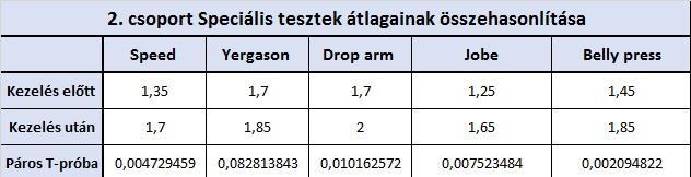 A Belly press teszt szintén a rotátor köpeny tagját, a M. subscapularist vizsgálja. A javulás mértéke 0,3. Az eltérés itt is szignifikáns. A 2.