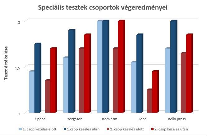 8. diagram: Speciális teszt eredménye csoportonként kezelés előtt és után A két csoport eredményeit tekintve, megfigyelhető, hogy a célcsoportban minden tesztnél jobb eredmények születtek, de nincs