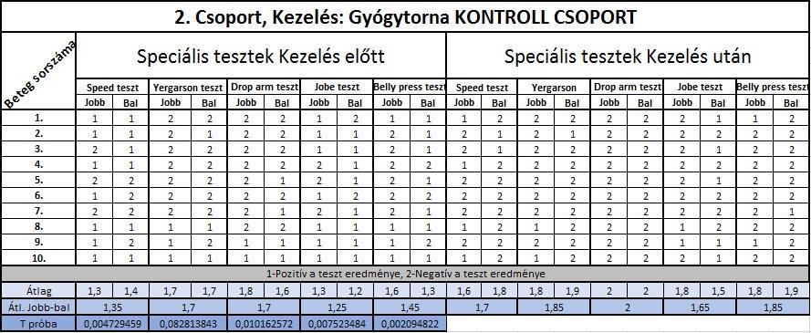 eredményei kezelés előtt és után 2.