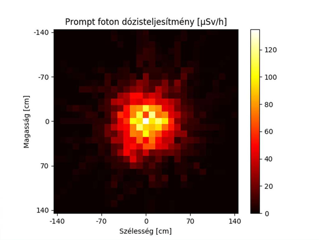 Neutron- és foton dózisteljesítmény eloszlása 5 cm vastag ipari beton faltól 1 cm-re