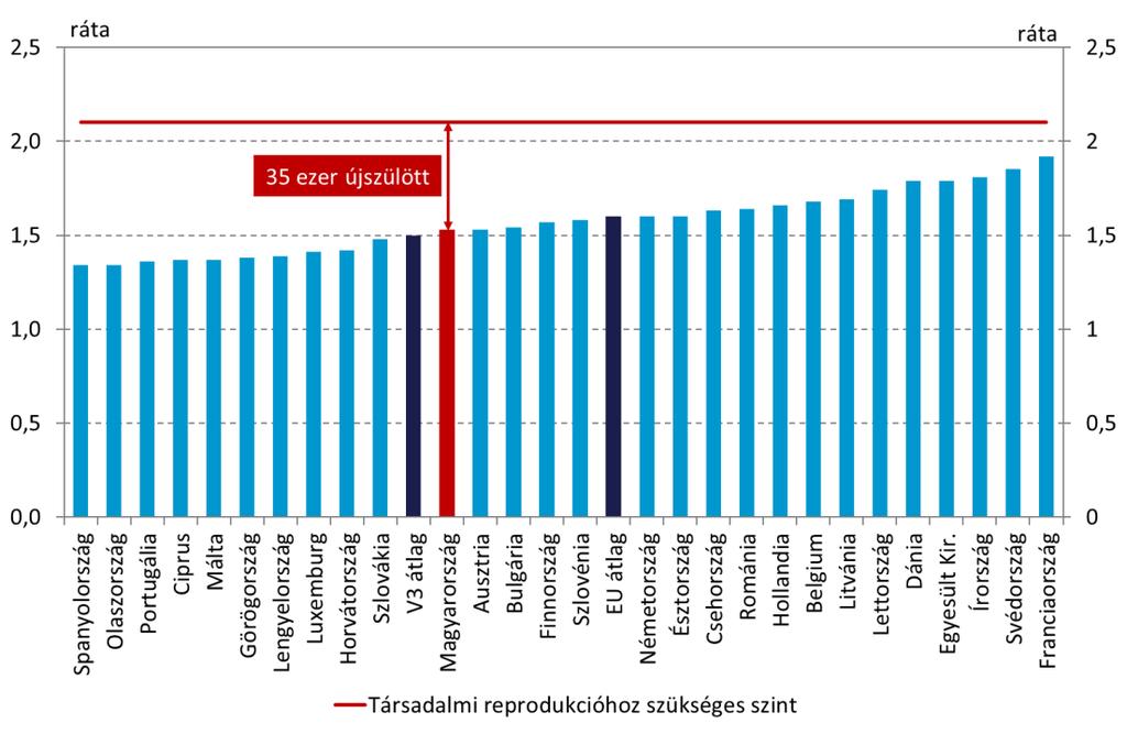 HELYZETÉRTÉKELÉS: AZ INAKTÍV NÉPESSÉG ARÁNYA JELENTŐSEN NÖVEKEDNI FOG A javuló termékenységi ráta ellenére még nem történt meg a szükséges demográfiai fordulat