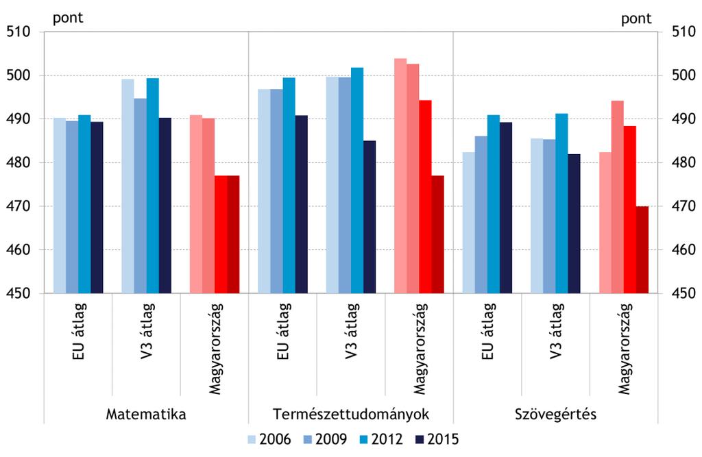 HELYZETÉRTÉKELÉS: A FIATALOK ALAPKÉPESSÉGEI ELMARADNAK A RÉGIÓS ÁTLAGTÓL A nemzetközi tesztek (PISA, TIMSS, PIRLS) eredményei alapján a magyar diákok elsajátítják a kitűzött tananyagokat, azonban nem