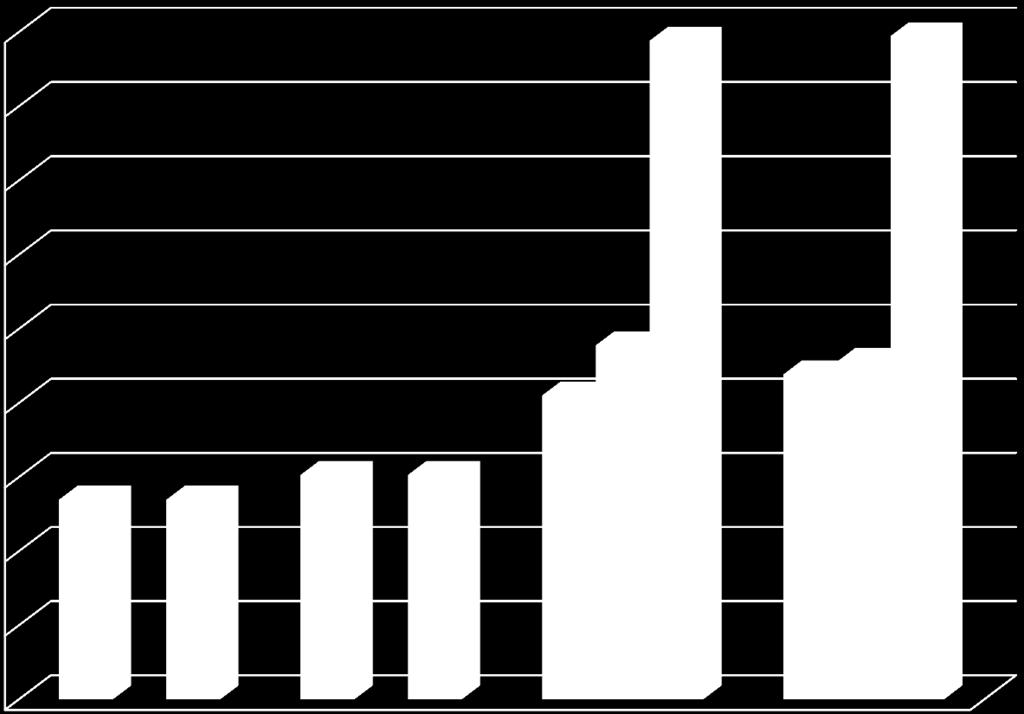 OEP Bevétel összesen (eft) 900 000 800 000 700 000 600 000 500 000 400 000 300 000 200 000 100 000 0 2008