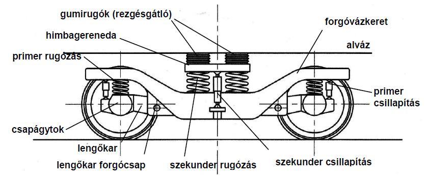 feltétlenül szükséges a két forgóvázas megoldás alkalmazása (1. ábra). 1.