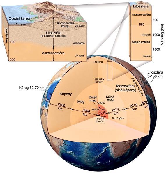 1.8. ábra: A Föld belső felépítése (forrás: www. tamop412a.ttk.pte.
