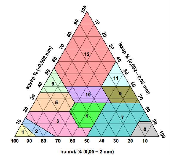5.4. ábra: Az US DA által kidolgozott textúraminősítési háromszögdiagram (Füleky 2011) 1. homok, 2. vályogos homok, 3. homokos vályog, 4. vályog, 5. homokos agyagos vályog, 6. homokos agyag, 7.