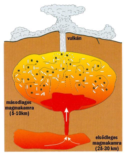 2.3. ábra: A magmakamra felépítése A magma hűlése során az egyes ásványok olvadáspontjuk alapján kristályosodnak ki. A kristályosodás sorrendjét N.L.